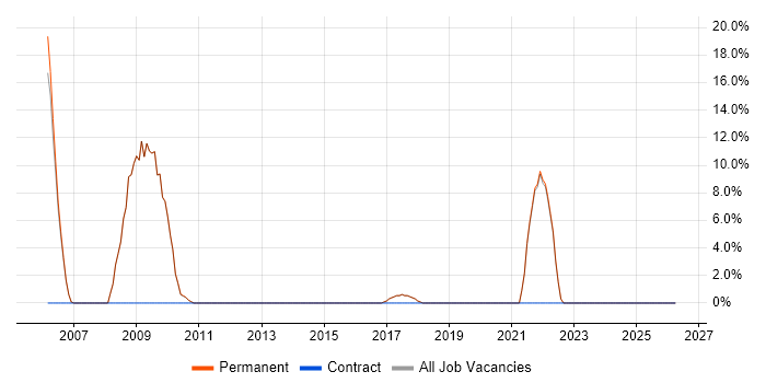 CCNA job vacancy trend in Henley-on-Thames