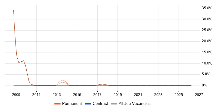 CCNP job vacancy trend in Henley-on-Thames