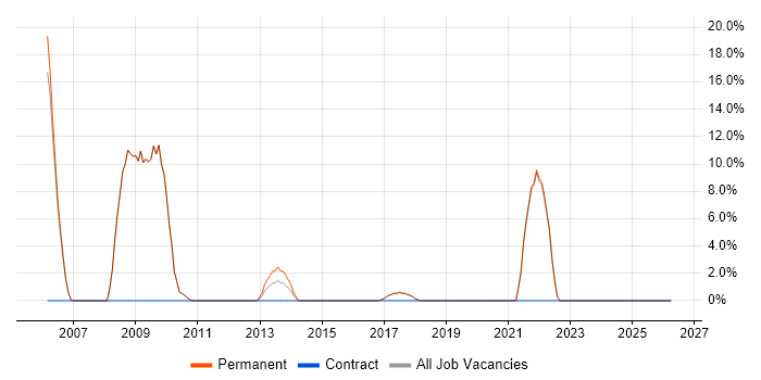 Cisco Certification job vacancy trend in Henley-on-Thames