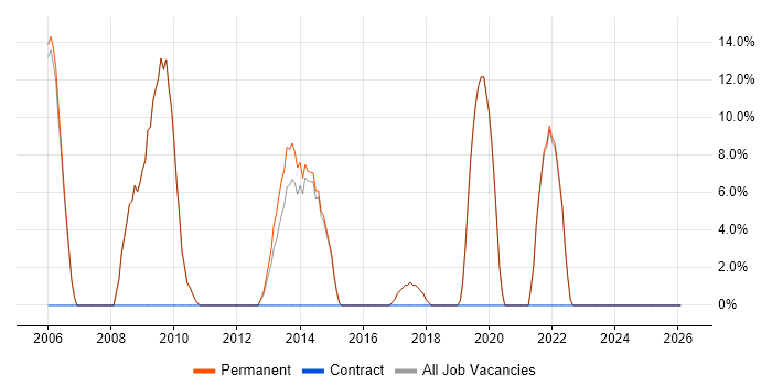 Cisco job vacancy trend in Henley-on-Thames