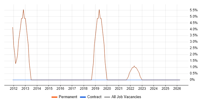 Collaborative Working job vacancy trend in Henley-on-Thames