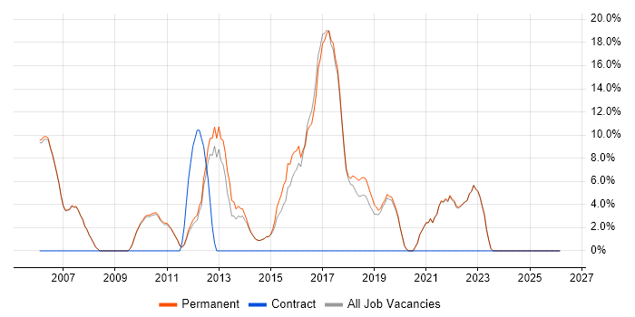 Computer Science job vacancy trend in Henley-on-Thames