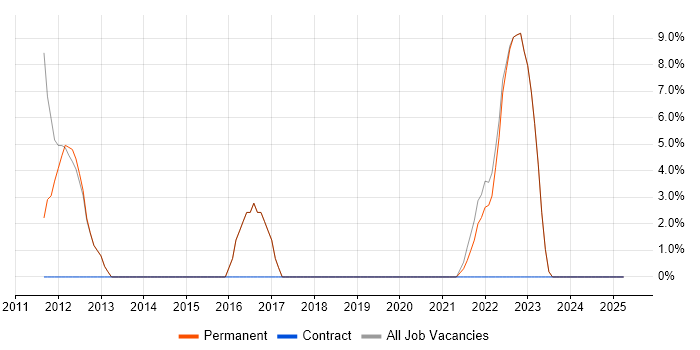 Job vacancy trend for Continuous Improvement in Henley-on-Thames