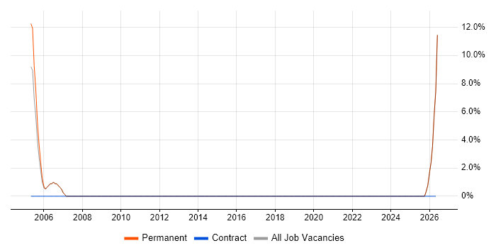 Coordinator job vacancy trend in Henley-on-Thames