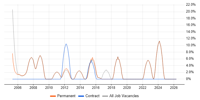 CRM job vacancy trend in Henley-on-Thames