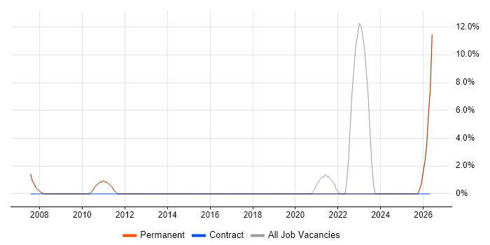Customer Experience job vacancy trend in Henley-on-Thames