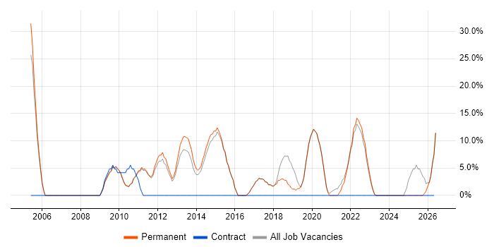 Customer Service job vacancy trend in Henley-on-Thames