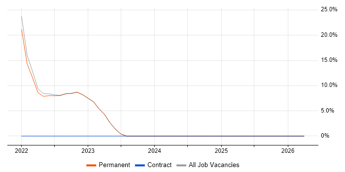 Cybersecurity job vacancy trend in Henley-on-Thames