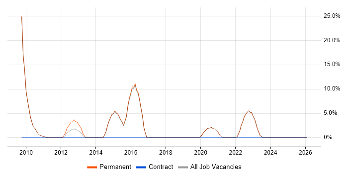 Data Centre job vacancy trend in Henley-on-Thames