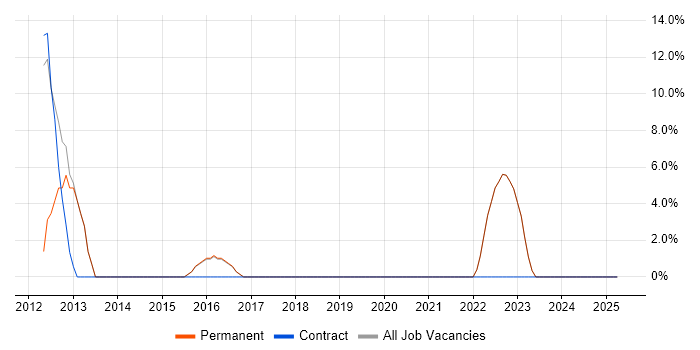 Job vacancy trend for Data Management in Henley-on-Thames Job vacancy trend for Data Management in Henley-on-Thames