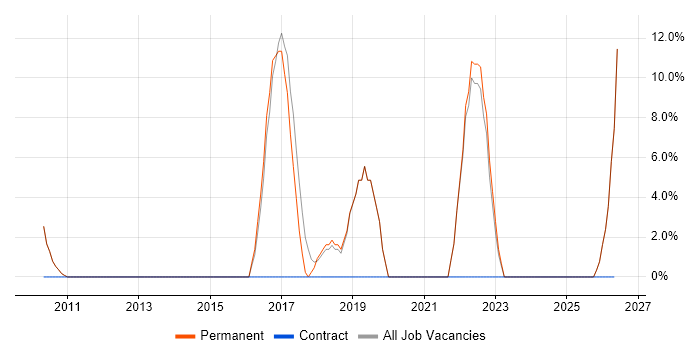 Decision-Making job vacancy trend in Henley-on-Thames