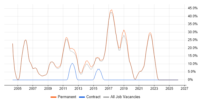Degree job vacancy trend in Henley-on-Thames
