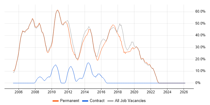 Developer job vacancy trend in Henley-on-Thames