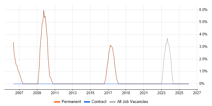 DHCP job vacancy trend in Henley-on-Thames