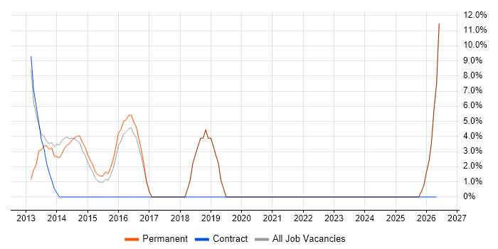 Digital Marketing job vacancy trend in Henley-on-Thames
