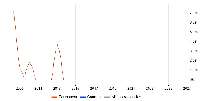 Disaster Recovery job vacancy trend in Henley-on-Thames