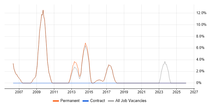 DNS job vacancy trend in Henley-on-Thames