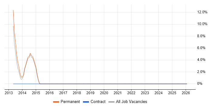 Failover Clustering job vacancy trend in Henley-on-Thames