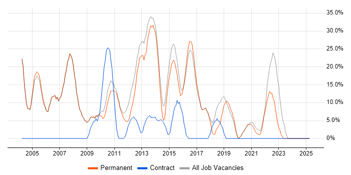Job vacancy trend for Finance in Henley-on-Thames Job vacancy trend for Finance in Henley-on-Thames