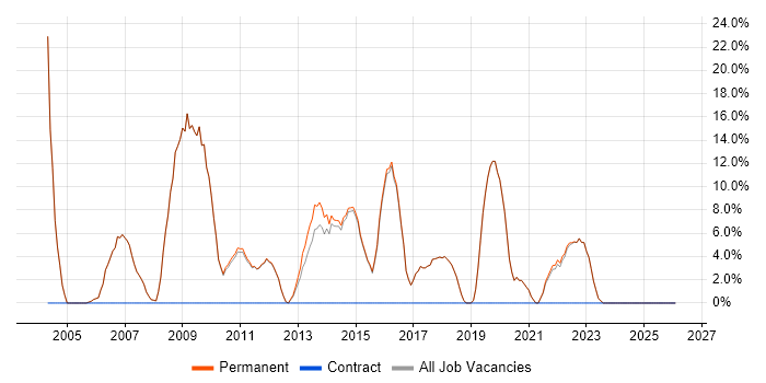 Firewall job vacancy trend in Henley-on-Thames