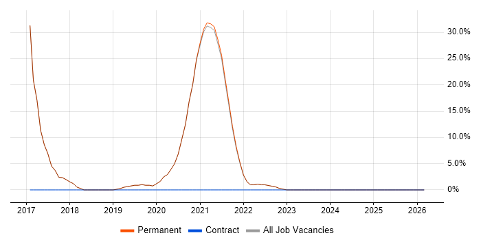 Full-Stack Development job vacancy trend in Henley-on-Thames