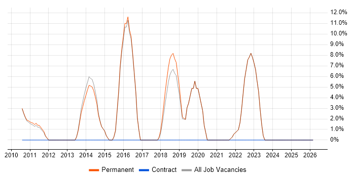 Git job vacancy trend in Henley-on-Thames