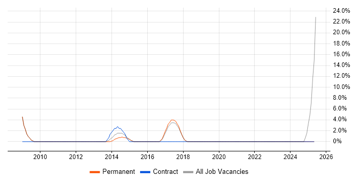 Job vacancy trend for Google in Henley-on-Thames