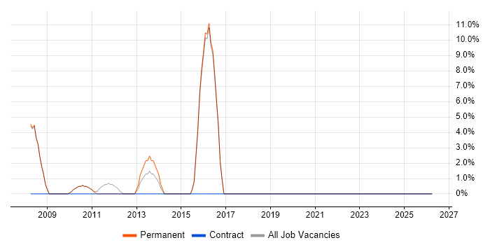 High Availability job vacancy trend in Henley-on-Thames