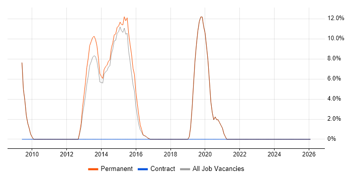 Hyper-V job vacancy trend in Henley-on-Thames