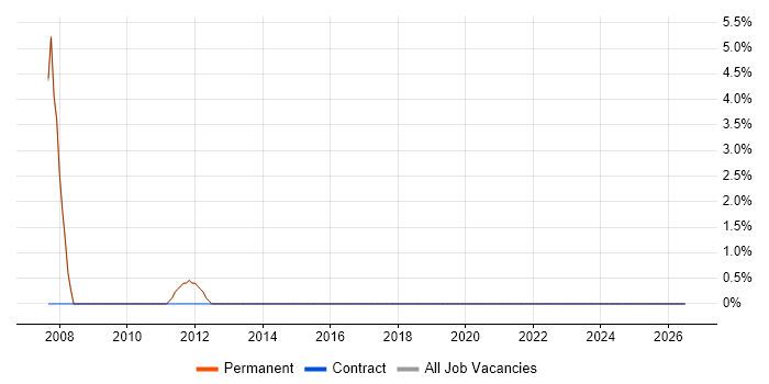 Infor M3 job vacancy trend in Henley-on-Thames