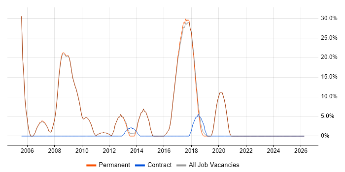 Internet job vacancy trend in Henley-on-Thames