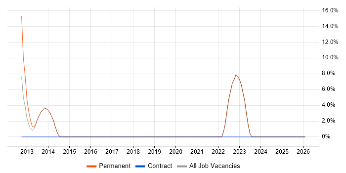 ISO/IEC 27001 job vacancy trend in Henley-on-Thames