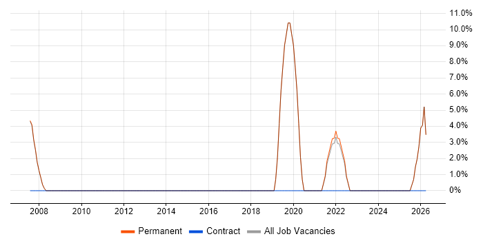 IT Engineer job vacancy trend in Henley-on-Thames