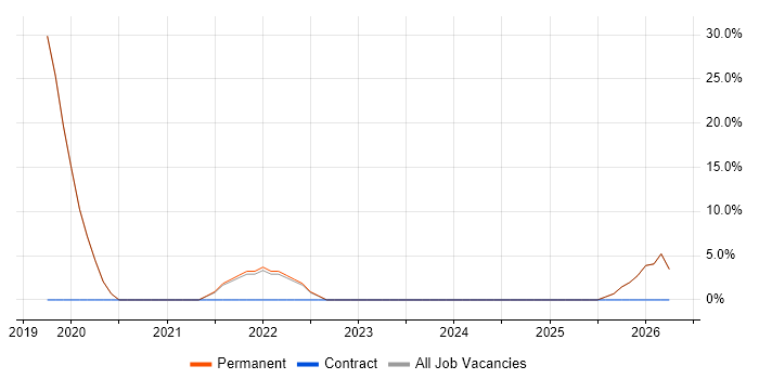 IT Support Engineer job vacancy trend in Henley-on-Thames