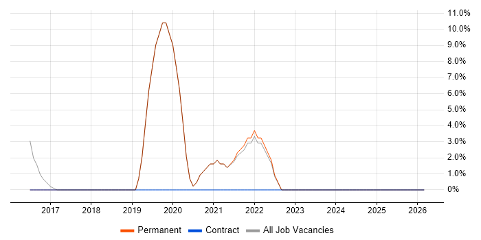 IT Support job vacancy trend in Henley-on-Thames