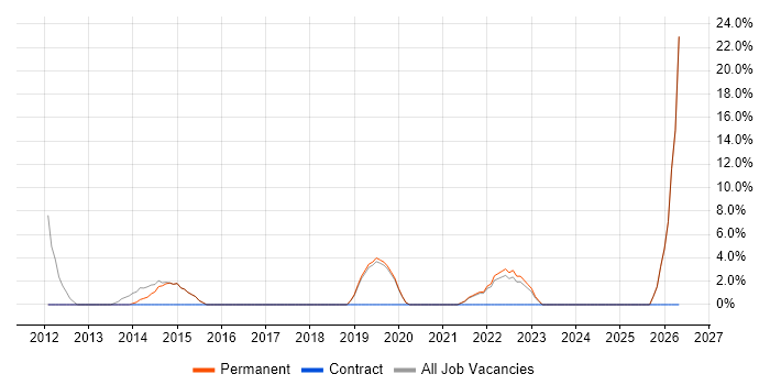 JIRA job vacancy trend in Henley-on-Thames