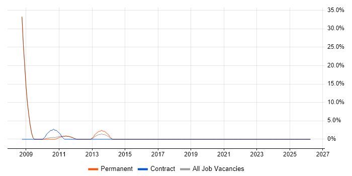 LAN job vacancy trend in Henley-on-Thames