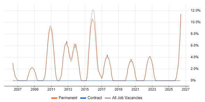 Lead job vacancy trend in Henley-on-Thames