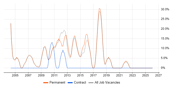 Linux job vacancy trend in Henley-on-Thames