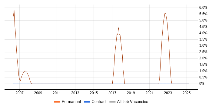 Job vacancy trend for Manufacturing in Henley-on-Thames Job vacancy trend for Manufacturing in Henley-on-Thames