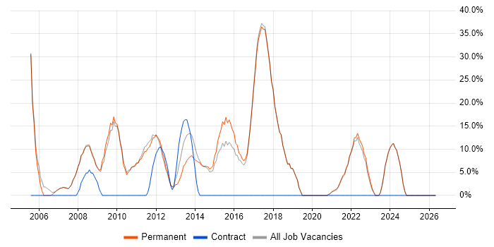 Marketing job vacancy trend in Henley-on-Thames
