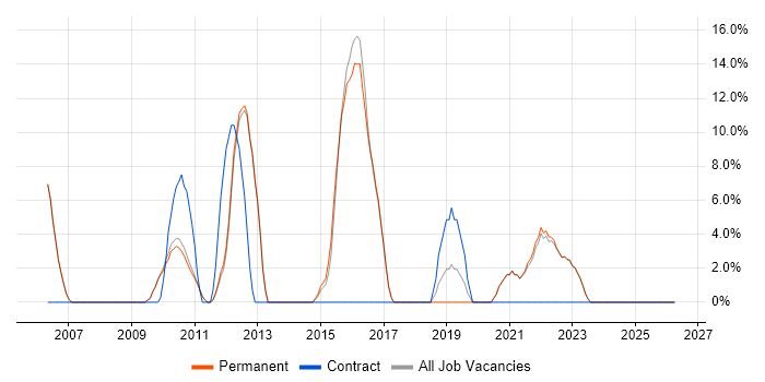 Mentoring job vacancy trend in Henley-on-Thames
