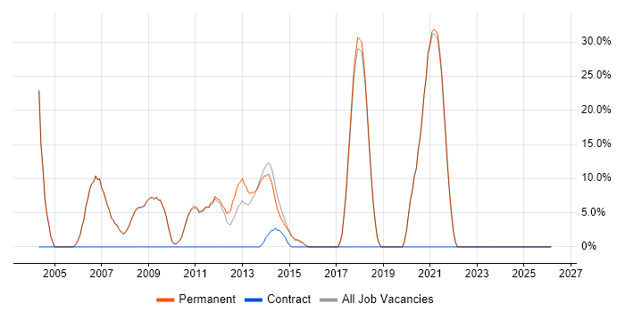 MySQL job vacancy trend in Henley-on-Thames