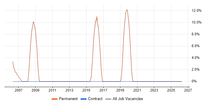 Network Security job vacancy trend in Henley-on-Thames