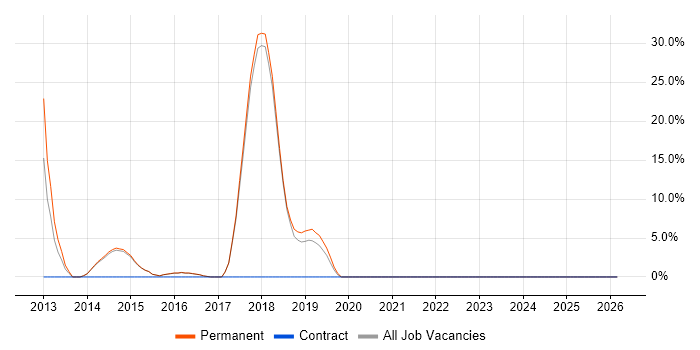 Node.js job vacancy trend in Henley-on-Thames