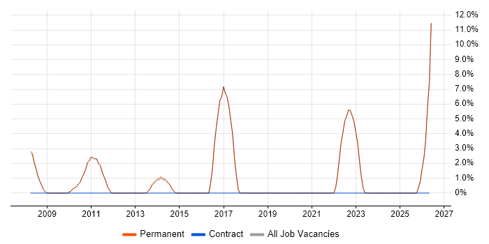 Organisational Skills job vacancy trend in Henley-on-Thames