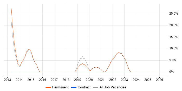 PowerShell job vacancy trend in Henley-on-Thames