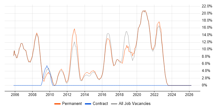 Problem-Solving job vacancy trend in Henley-on-Thames