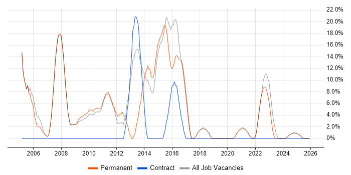 Project Management job vacancy trend in Henley-on-Thames