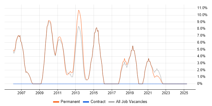Job vacancy trend for QA in Henley-on-Thames